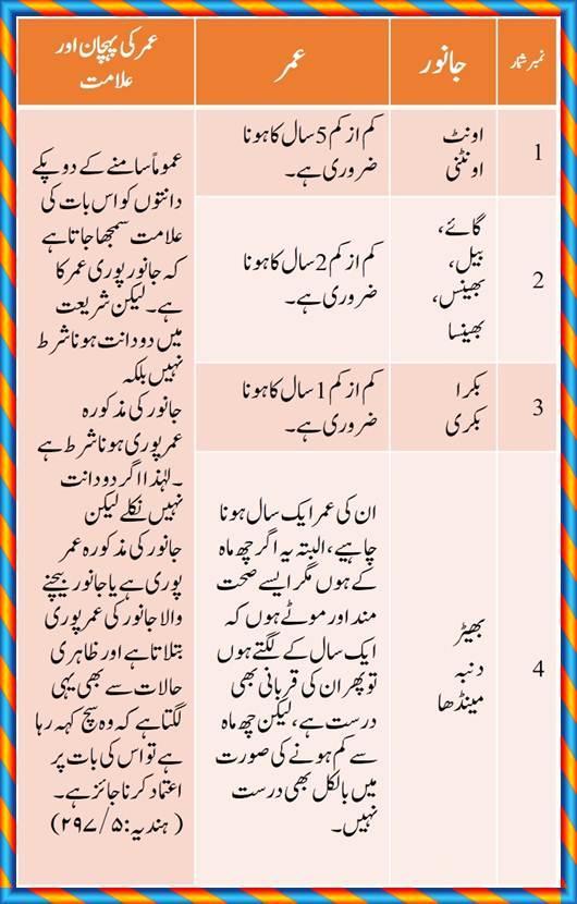 Qurbani Ke Ahkam